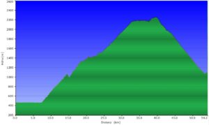 Höhenprofil beitune_MTB_Tour des Combins_1_Saillon (CH) – Lourtier (CH)
